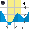 Steinhatchee tide chart for Saturday, December 4, 2021