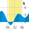 Steinhatchee tide chart for Sunday, December 5, 2021