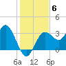 Steinhatchee tide chart for Monday, December 6, 2021