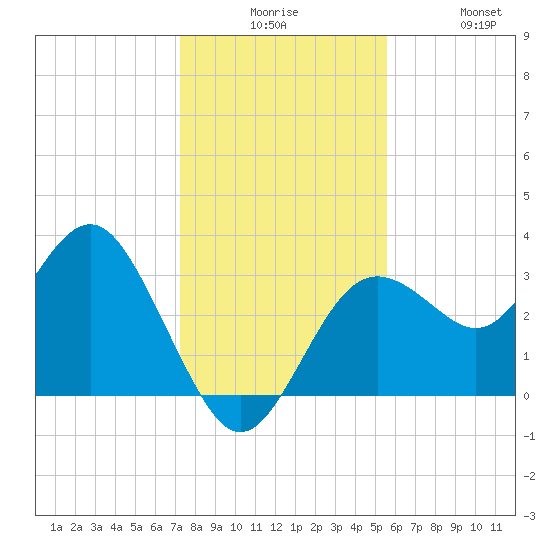 Steinhatchee tide chart for Tuesday, December 7, 2021