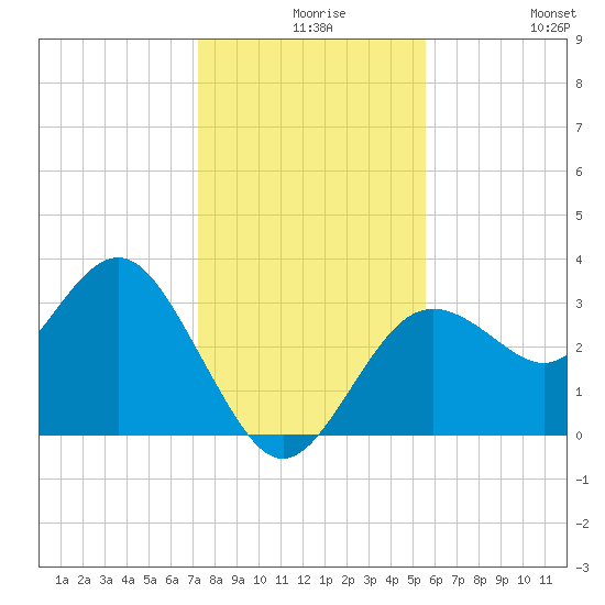 Steinhatchee tide chart for Wednesday, December 8, 2021