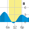 Steinhatchee tide chart for Wednesday, December 8, 2021