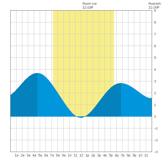 Steinhatchee tide chart for Thursday, December 9, 2021