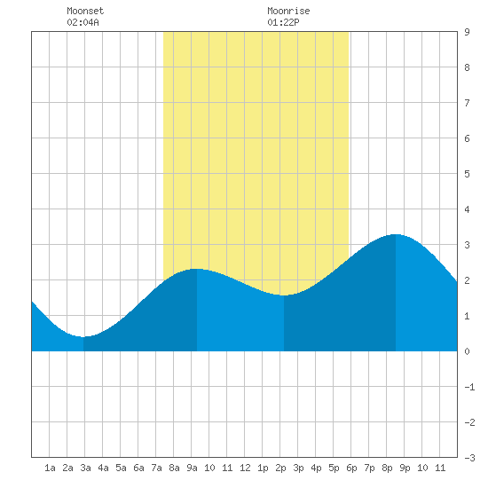 Steinhatchee tide chart for Tuesday, January 11, 2022