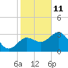 Steinhatchee tide chart for Tuesday, January 11, 2022
