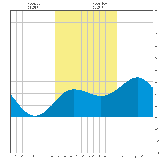 Steinhatchee tide chart for Wednesday, January 12, 2022