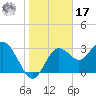 Steinhatchee tide chart for Monday, January 17, 2022