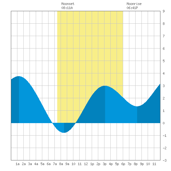 Steinhatchee tide chart for Tuesday, January 18, 2022