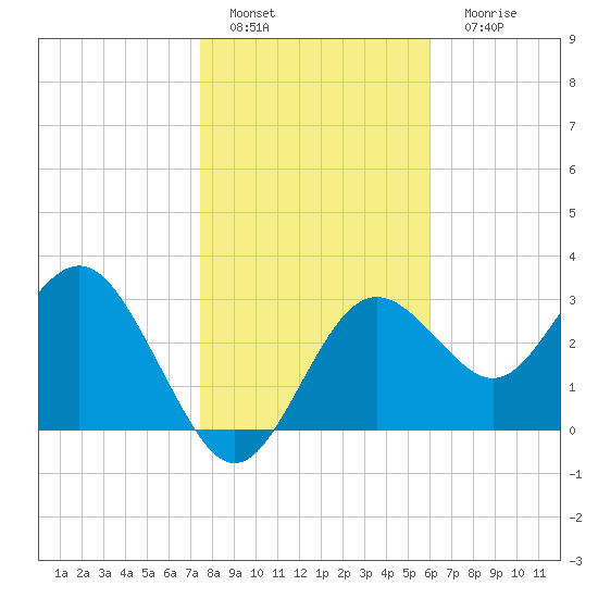 Steinhatchee tide chart for Wednesday, January 19, 2022