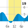 Steinhatchee tide chart for Wednesday, January 19, 2022