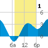 Steinhatchee tide chart for Saturday, January 1, 2022