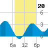 Steinhatchee tide chart for Thursday, January 20, 2022