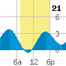 Steinhatchee tide chart for Friday, January 21, 2022