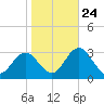 Steinhatchee tide chart for Monday, January 24, 2022