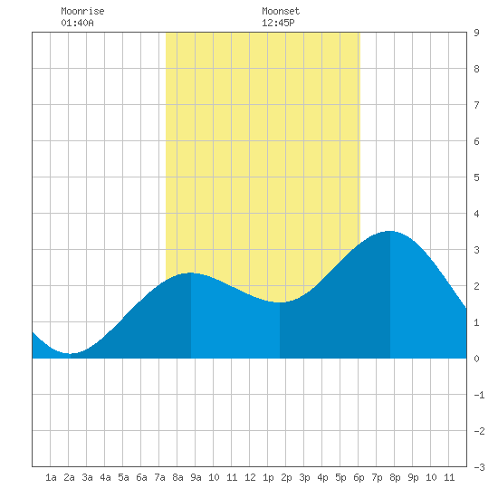 Steinhatchee tide chart for Wednesday, January 26, 2022