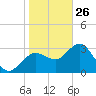 Steinhatchee tide chart for Wednesday, January 26, 2022