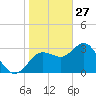 Steinhatchee tide chart for Thursday, January 27, 2022