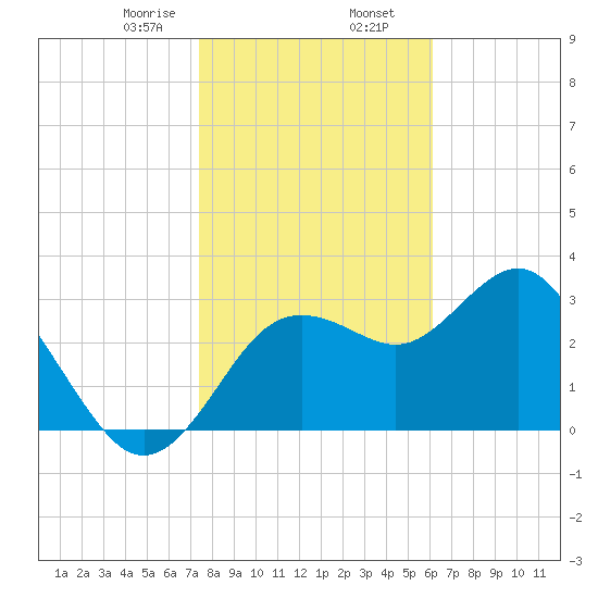Steinhatchee tide chart for Friday, January 28, 2022