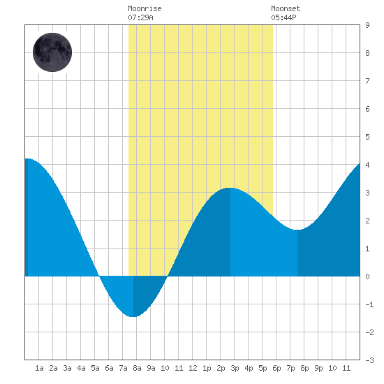 Steinhatchee tide chart for Sunday, January 2, 2022
