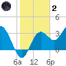 Steinhatchee tide chart for Sunday, January 2, 2022