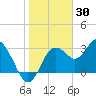 Steinhatchee tide chart for Sunday, January 30, 2022