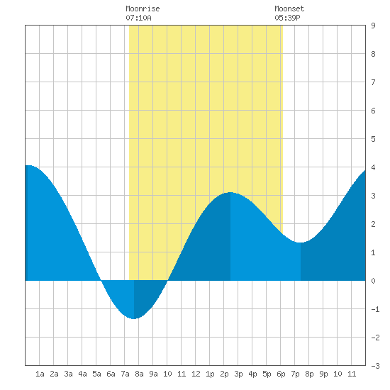 Steinhatchee tide chart for Monday, January 31, 2022