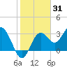 Steinhatchee tide chart for Monday, January 31, 2022