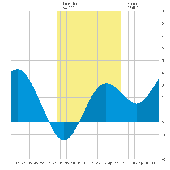 Steinhatchee tide chart for Monday, January 3, 2022