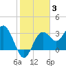 Steinhatchee tide chart for Monday, January 3, 2022