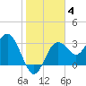 Steinhatchee tide chart for Tuesday, January 4, 2022