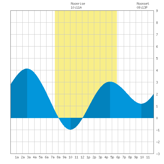 Steinhatchee tide chart for Wednesday, January 5, 2022