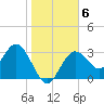 Steinhatchee tide chart for Thursday, January 6, 2022