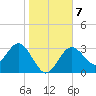 Steinhatchee tide chart for Friday, January 7, 2022