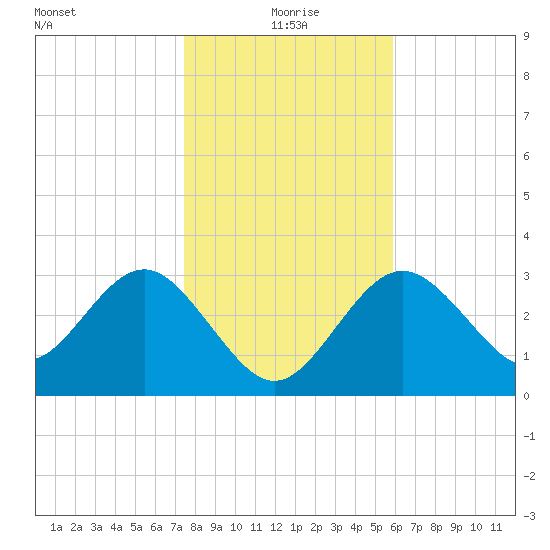 Steinhatchee tide chart for Saturday, January 8, 2022