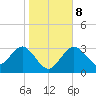 Steinhatchee tide chart for Saturday, January 8, 2022