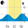 Steinhatchee tide chart for Sunday, January 9, 2022