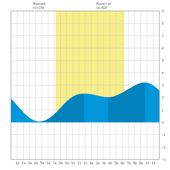 Steinhatchee tide chart for Friday, February 11, 2022