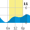 Steinhatchee tide chart for Friday, February 11, 2022