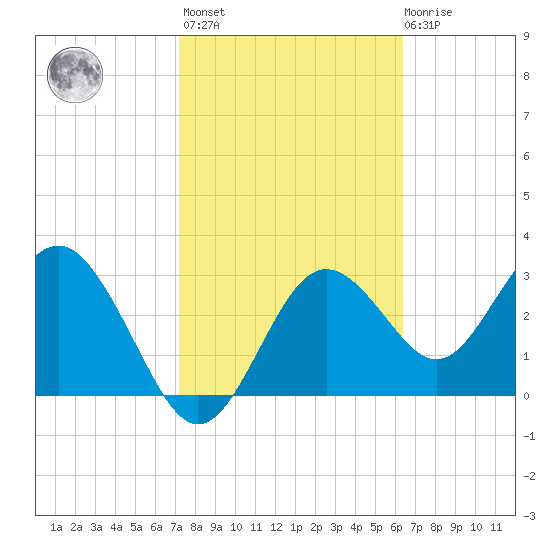 Steinhatchee tide chart for Wednesday, February 16, 2022