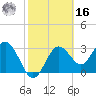 Steinhatchee tide chart for Wednesday, February 16, 2022