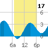 Steinhatchee tide chart for Thursday, February 17, 2022