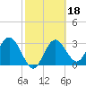 Steinhatchee tide chart for Friday, February 18, 2022