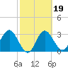 Steinhatchee tide chart for Saturday, February 19, 2022