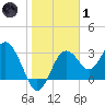 Steinhatchee tide chart for Tuesday, February 1, 2022