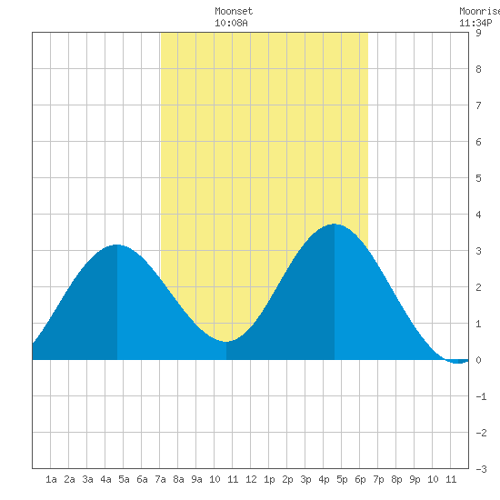 Steinhatchee tide chart for Monday, February 21, 2022