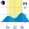 Steinhatchee tide chart for Wednesday, February 23, 2022