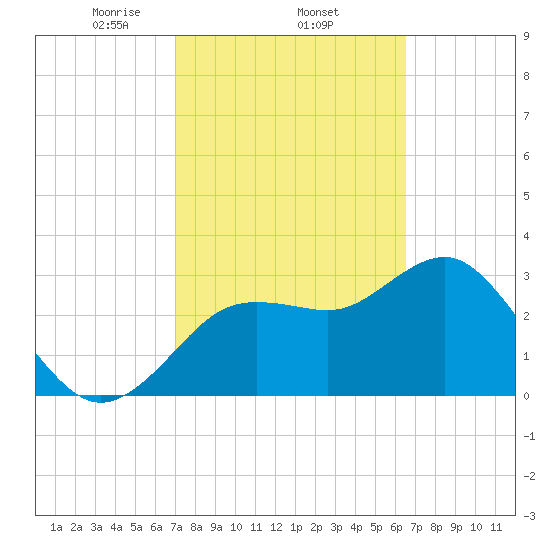 Steinhatchee tide chart for Friday, February 25, 2022