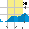 Steinhatchee tide chart for Friday, February 25, 2022