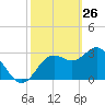 Steinhatchee tide chart for Saturday, February 26, 2022