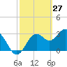 Steinhatchee tide chart for Sunday, February 27, 2022